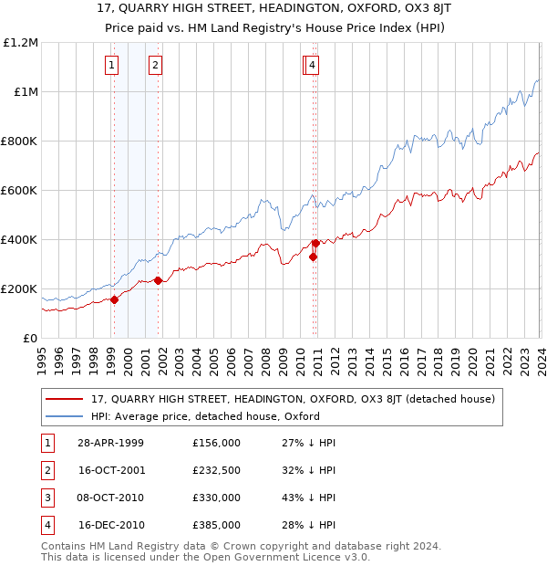 17, QUARRY HIGH STREET, HEADINGTON, OXFORD, OX3 8JT: Price paid vs HM Land Registry's House Price Index