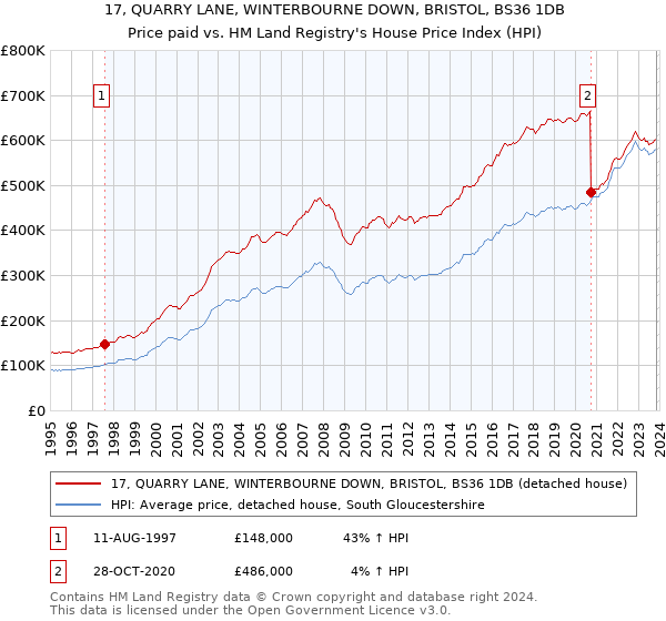 17, QUARRY LANE, WINTERBOURNE DOWN, BRISTOL, BS36 1DB: Price paid vs HM Land Registry's House Price Index
