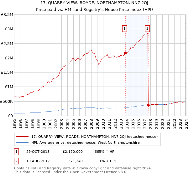 17, QUARRY VIEW, ROADE, NORTHAMPTON, NN7 2QJ: Price paid vs HM Land Registry's House Price Index