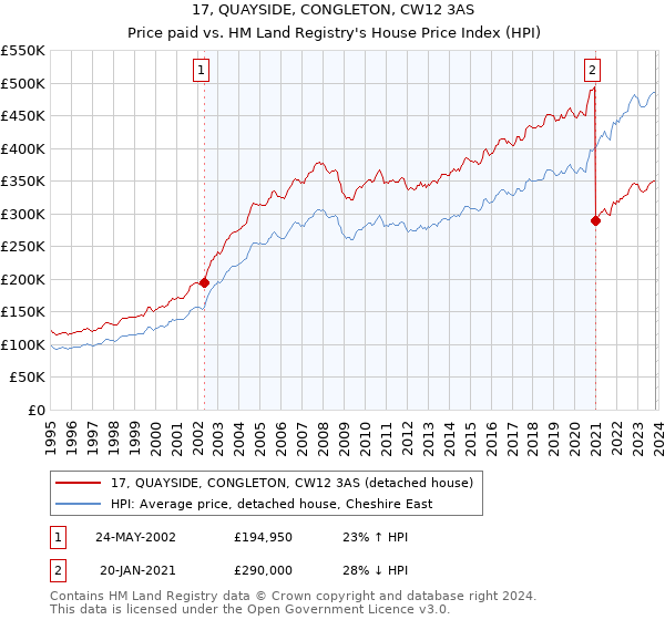 17, QUAYSIDE, CONGLETON, CW12 3AS: Price paid vs HM Land Registry's House Price Index