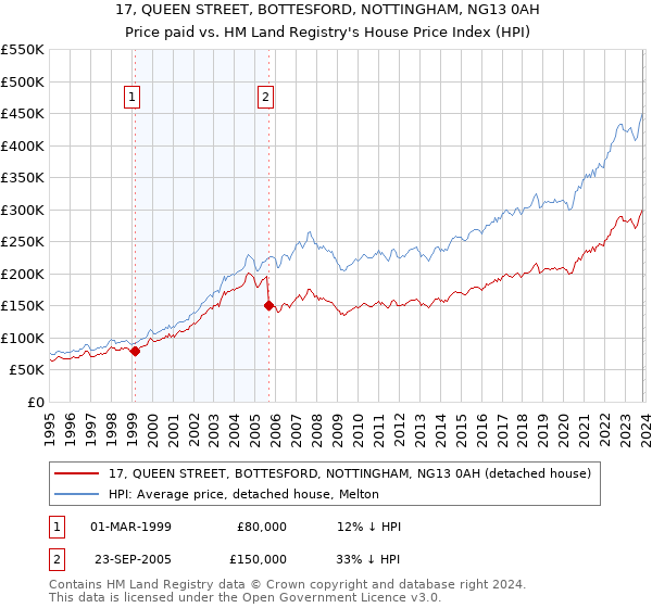 17, QUEEN STREET, BOTTESFORD, NOTTINGHAM, NG13 0AH: Price paid vs HM Land Registry's House Price Index