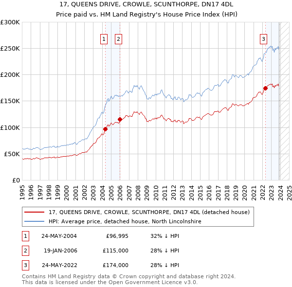 17, QUEENS DRIVE, CROWLE, SCUNTHORPE, DN17 4DL: Price paid vs HM Land Registry's House Price Index