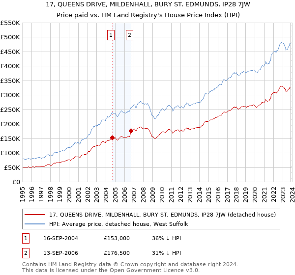 17, QUEENS DRIVE, MILDENHALL, BURY ST. EDMUNDS, IP28 7JW: Price paid vs HM Land Registry's House Price Index
