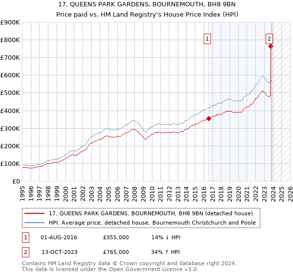 17, QUEENS PARK GARDENS, BOURNEMOUTH, BH8 9BN: Price paid vs HM Land Registry's House Price Index