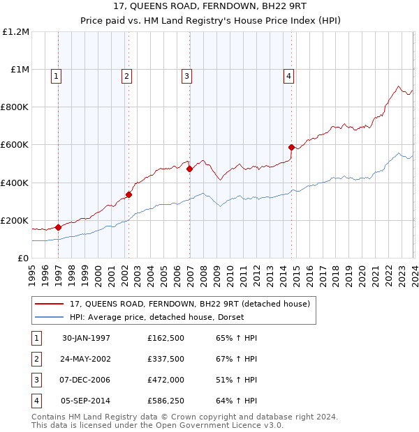 17, QUEENS ROAD, FERNDOWN, BH22 9RT: Price paid vs HM Land Registry's House Price Index