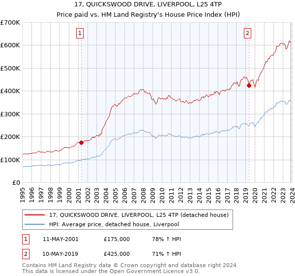 17, QUICKSWOOD DRIVE, LIVERPOOL, L25 4TP: Price paid vs HM Land Registry's House Price Index