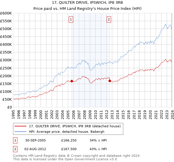 17, QUILTER DRIVE, IPSWICH, IP8 3RB: Price paid vs HM Land Registry's House Price Index