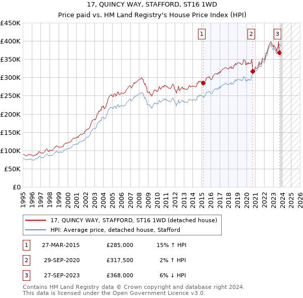 17, QUINCY WAY, STAFFORD, ST16 1WD: Price paid vs HM Land Registry's House Price Index