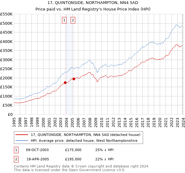 17, QUINTONSIDE, NORTHAMPTON, NN4 5AD: Price paid vs HM Land Registry's House Price Index