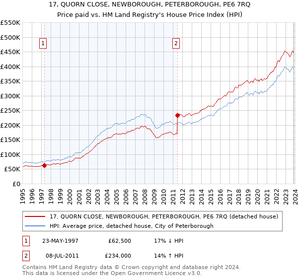 17, QUORN CLOSE, NEWBOROUGH, PETERBOROUGH, PE6 7RQ: Price paid vs HM Land Registry's House Price Index