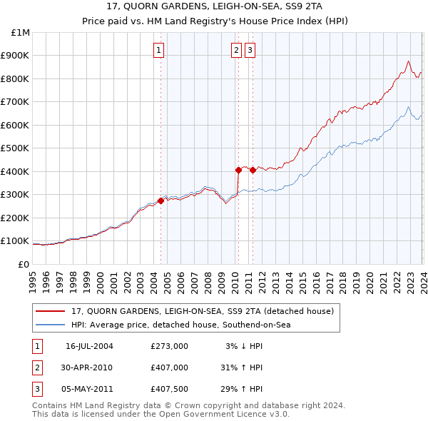 17, QUORN GARDENS, LEIGH-ON-SEA, SS9 2TA: Price paid vs HM Land Registry's House Price Index