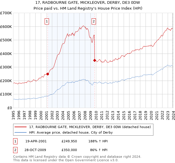 17, RADBOURNE GATE, MICKLEOVER, DERBY, DE3 0DW: Price paid vs HM Land Registry's House Price Index