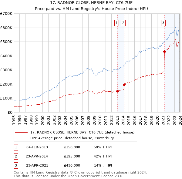 17, RADNOR CLOSE, HERNE BAY, CT6 7UE: Price paid vs HM Land Registry's House Price Index