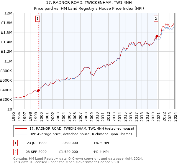 17, RADNOR ROAD, TWICKENHAM, TW1 4NH: Price paid vs HM Land Registry's House Price Index