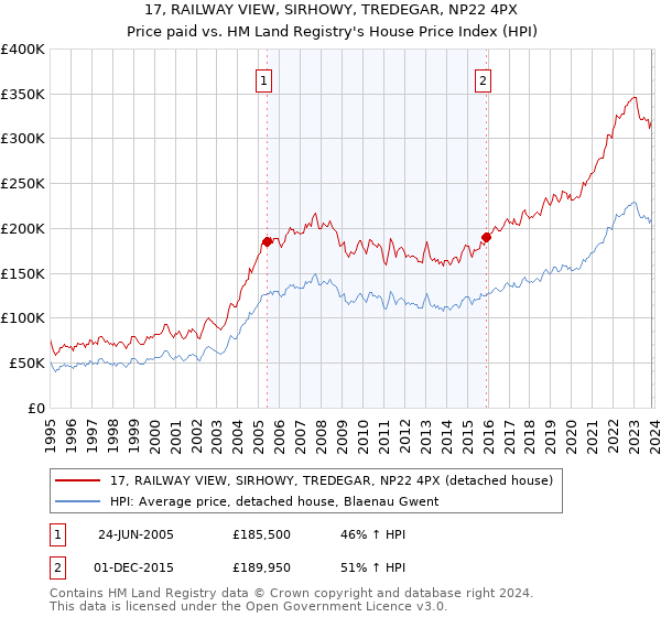 17, RAILWAY VIEW, SIRHOWY, TREDEGAR, NP22 4PX: Price paid vs HM Land Registry's House Price Index