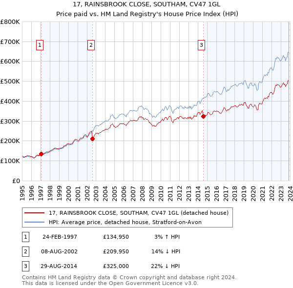 17, RAINSBROOK CLOSE, SOUTHAM, CV47 1GL: Price paid vs HM Land Registry's House Price Index