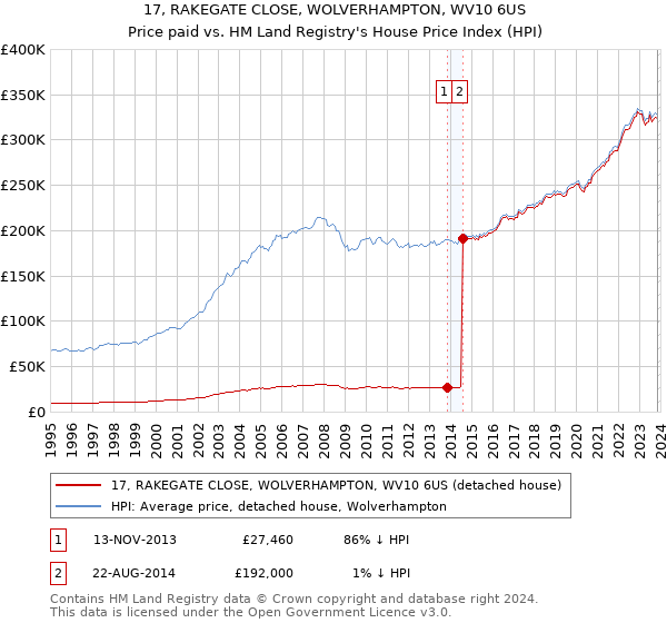 17, RAKEGATE CLOSE, WOLVERHAMPTON, WV10 6US: Price paid vs HM Land Registry's House Price Index