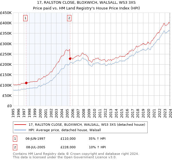 17, RALSTON CLOSE, BLOXWICH, WALSALL, WS3 3XS: Price paid vs HM Land Registry's House Price Index