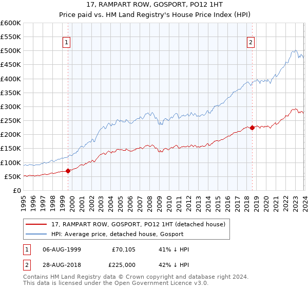 17, RAMPART ROW, GOSPORT, PO12 1HT: Price paid vs HM Land Registry's House Price Index