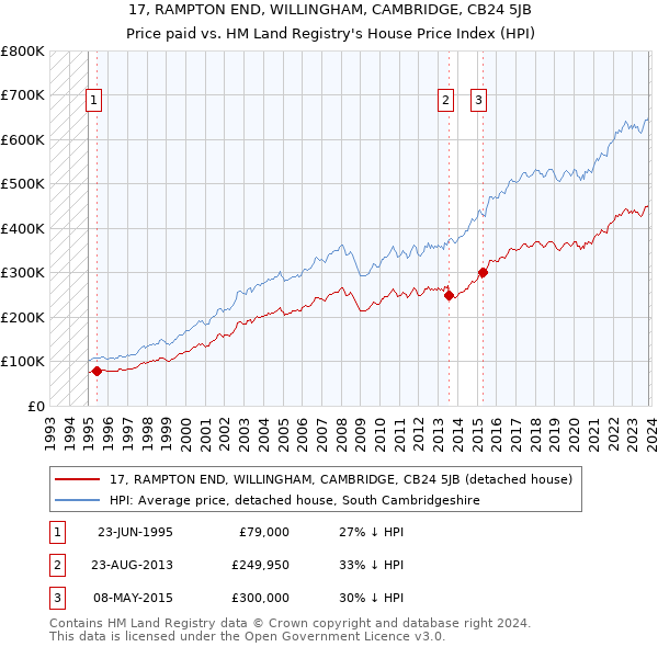 17, RAMPTON END, WILLINGHAM, CAMBRIDGE, CB24 5JB: Price paid vs HM Land Registry's House Price Index