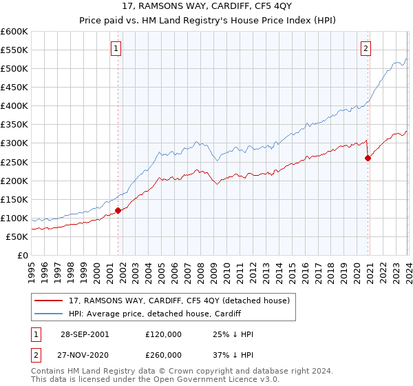17, RAMSONS WAY, CARDIFF, CF5 4QY: Price paid vs HM Land Registry's House Price Index