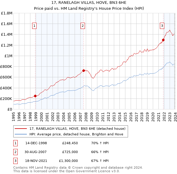 17, RANELAGH VILLAS, HOVE, BN3 6HE: Price paid vs HM Land Registry's House Price Index