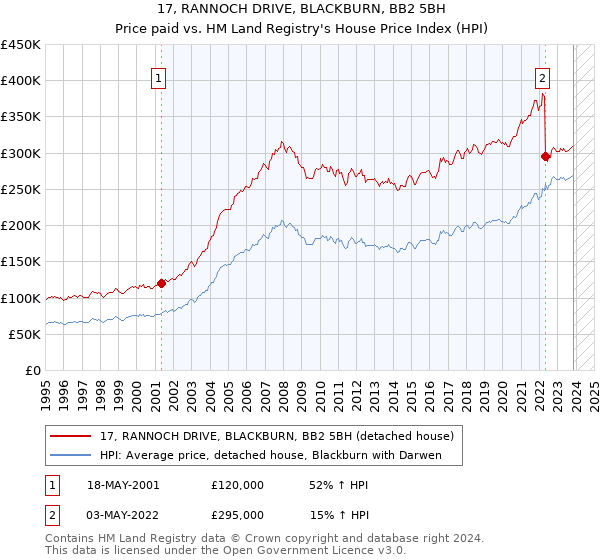 17, RANNOCH DRIVE, BLACKBURN, BB2 5BH: Price paid vs HM Land Registry's House Price Index