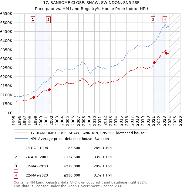 17, RANSOME CLOSE, SHAW, SWINDON, SN5 5SE: Price paid vs HM Land Registry's House Price Index