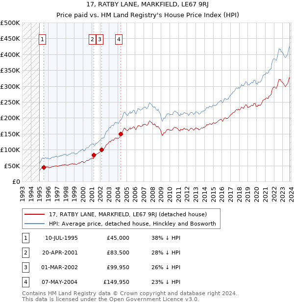 17, RATBY LANE, MARKFIELD, LE67 9RJ: Price paid vs HM Land Registry's House Price Index