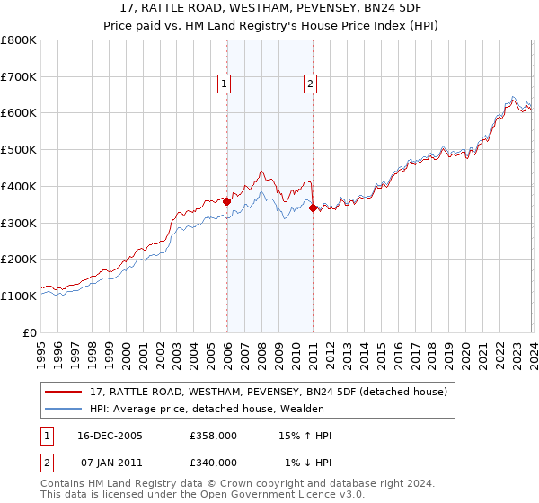 17, RATTLE ROAD, WESTHAM, PEVENSEY, BN24 5DF: Price paid vs HM Land Registry's House Price Index
