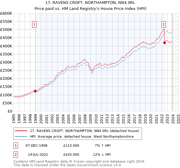 17, RAVENS CROFT, NORTHAMPTON, NN4 0RL: Price paid vs HM Land Registry's House Price Index