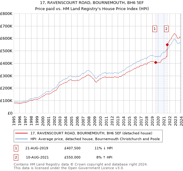 17, RAVENSCOURT ROAD, BOURNEMOUTH, BH6 5EF: Price paid vs HM Land Registry's House Price Index