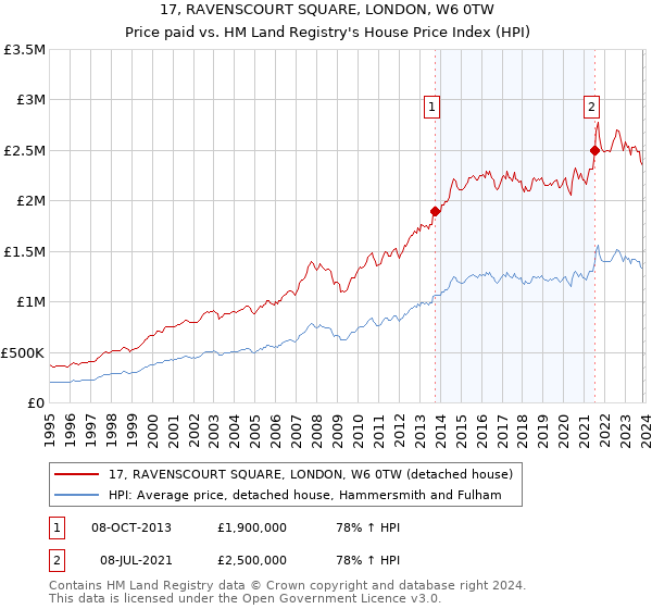 17, RAVENSCOURT SQUARE, LONDON, W6 0TW: Price paid vs HM Land Registry's House Price Index