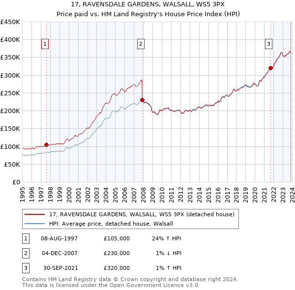 17, RAVENSDALE GARDENS, WALSALL, WS5 3PX: Price paid vs HM Land Registry's House Price Index