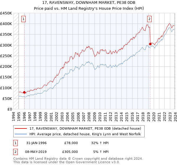 17, RAVENSWAY, DOWNHAM MARKET, PE38 0DB: Price paid vs HM Land Registry's House Price Index