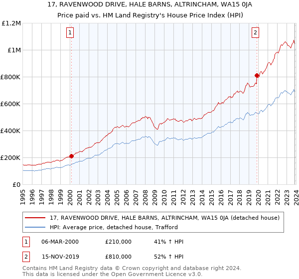 17, RAVENWOOD DRIVE, HALE BARNS, ALTRINCHAM, WA15 0JA: Price paid vs HM Land Registry's House Price Index