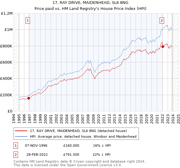 17, RAY DRIVE, MAIDENHEAD, SL6 8NG: Price paid vs HM Land Registry's House Price Index