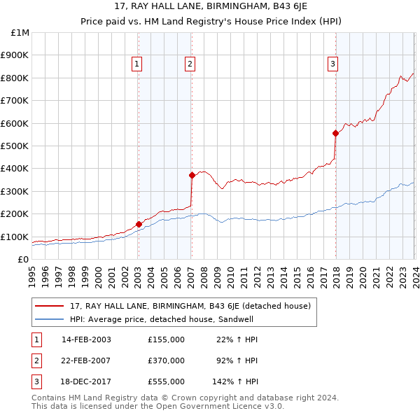 17, RAY HALL LANE, BIRMINGHAM, B43 6JE: Price paid vs HM Land Registry's House Price Index