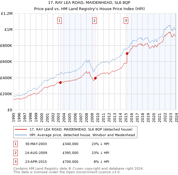 17, RAY LEA ROAD, MAIDENHEAD, SL6 8QP: Price paid vs HM Land Registry's House Price Index