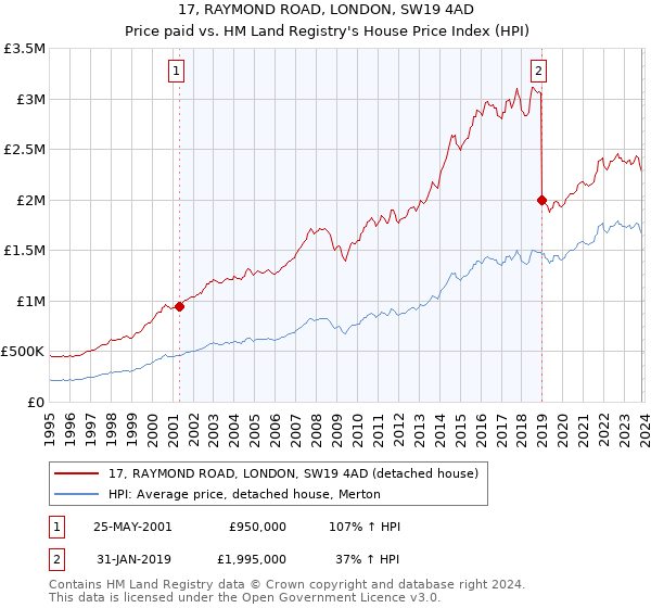 17, RAYMOND ROAD, LONDON, SW19 4AD: Price paid vs HM Land Registry's House Price Index
