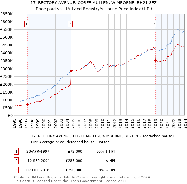 17, RECTORY AVENUE, CORFE MULLEN, WIMBORNE, BH21 3EZ: Price paid vs HM Land Registry's House Price Index