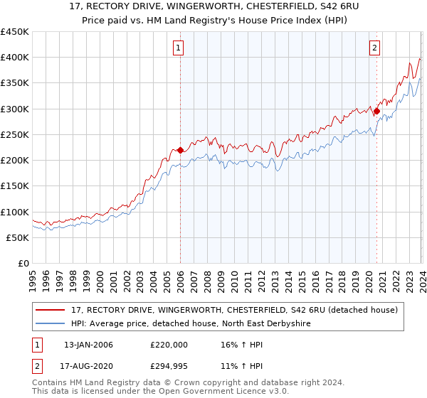 17, RECTORY DRIVE, WINGERWORTH, CHESTERFIELD, S42 6RU: Price paid vs HM Land Registry's House Price Index