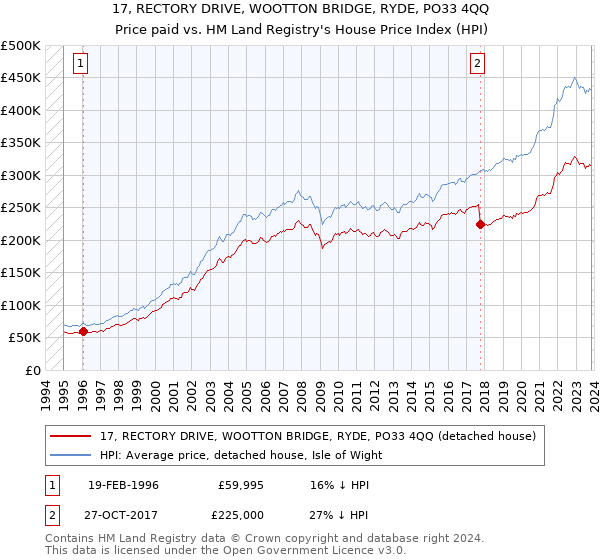 17, RECTORY DRIVE, WOOTTON BRIDGE, RYDE, PO33 4QQ: Price paid vs HM Land Registry's House Price Index