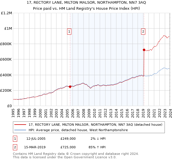 17, RECTORY LANE, MILTON MALSOR, NORTHAMPTON, NN7 3AQ: Price paid vs HM Land Registry's House Price Index