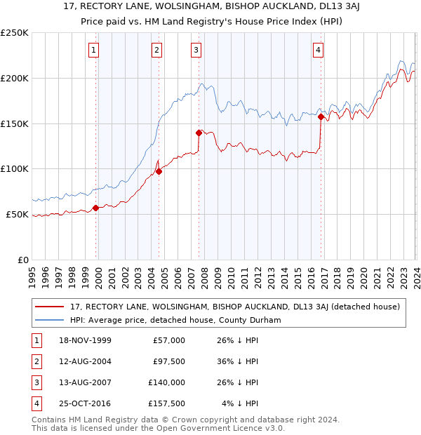 17, RECTORY LANE, WOLSINGHAM, BISHOP AUCKLAND, DL13 3AJ: Price paid vs HM Land Registry's House Price Index