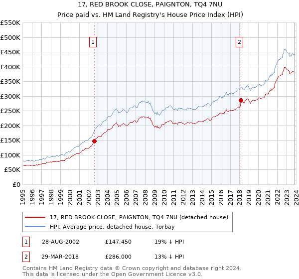 17, RED BROOK CLOSE, PAIGNTON, TQ4 7NU: Price paid vs HM Land Registry's House Price Index