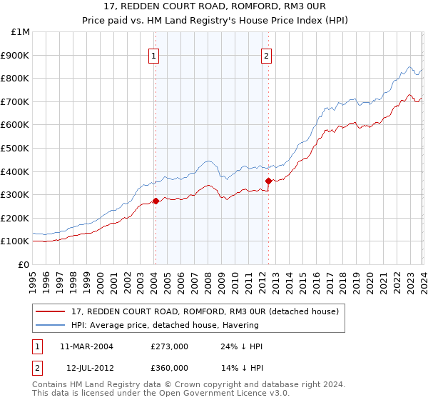 17, REDDEN COURT ROAD, ROMFORD, RM3 0UR: Price paid vs HM Land Registry's House Price Index