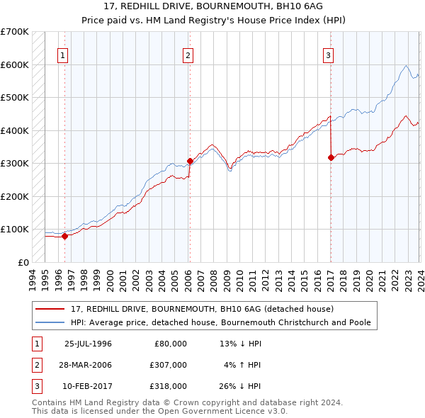 17, REDHILL DRIVE, BOURNEMOUTH, BH10 6AG: Price paid vs HM Land Registry's House Price Index