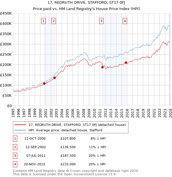 17, REDRUTH DRIVE, STAFFORD, ST17 0FJ: Price paid vs HM Land Registry's House Price Index