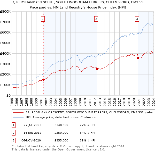 17, REDSHANK CRESCENT, SOUTH WOODHAM FERRERS, CHELMSFORD, CM3 5SF: Price paid vs HM Land Registry's House Price Index